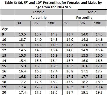 BMI-based Norms For A Culturally Relevant Body Image Scale Among
